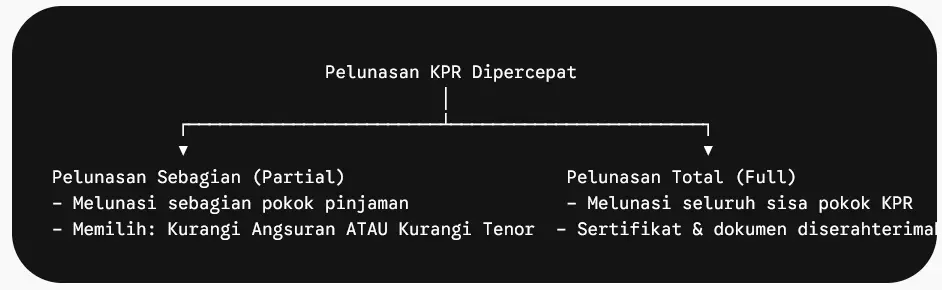 Dua Jenis Pelunasan KPR Dipercepat